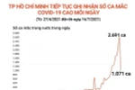 [Infographics] TP.HCM tiếp tục ghi nhận số ca mắc cao mỗi ngày