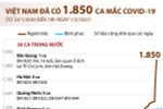 [Infographics] Việt Nam đã ghi nhận 1.850 ca mắc COVID-19 