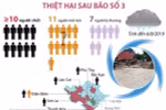 Thiệt hại sau bão số 3: 10 người chết và 11 người vẫn đang mất tích