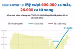 [Infographics] Mỹ vượt 600.000 ca mắc, 26.000 ca tử vong vì COVID-19