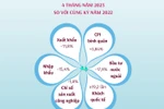 [Infographics] Kinh tế Việt Nam trong 4 tháng đầu năm 2023