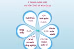 [Infographics] Kinh tế Việt Nam trong 4 tháng đầu năm 2023