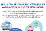 [Infographics] Pfizer cam kết cung ứng 20 triệu liều vaccine cho trẻ