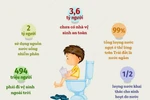 [Infographics] 3,6 tỷ người chưa được sử dụng nhà vệ sinh an toàn