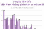 [Infographics] 5 ngày liên tiếp, Việt Nam không ghi nhận ca mắc mới