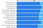 Kết quả lấy phiếu tín nhiệm đối với 44 người giữ chức vụ do Quốc hội bầu, phê chuẩn.