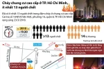 [Infographics] Cháy chung cư cao cấp Carina, ít nhất 13 người chết