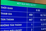 Với 92,16% số phiếu tán thành, quốc hội đã biểu quyết thông qua Nghị quyết về kế hoạch phát triển kinh tế-xã hội 2019. (Ảnh: Đức Duy/Vietnam+)