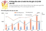 [Infographics] Cả nước thu hút gần 15 tỷ USD vốn FDI trong 8 tháng