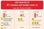 Việt Nam đã có 31 trường hợp nhiễm COVID-19.