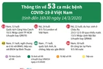 Thông tin về 53 ca mắc bệnh COVID-19 ở Việt Nam