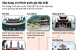 [Infographics] Xếp hạng 10 di tích quốc gia đặc biệt