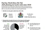 [Infographics] Đại học Bách khoa Hà Nội chốt phương án tuyển sinh