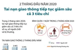 [Infographics] Tai nạn giao thông tiếp tục giảm sâu cả 3 tiêu chí
