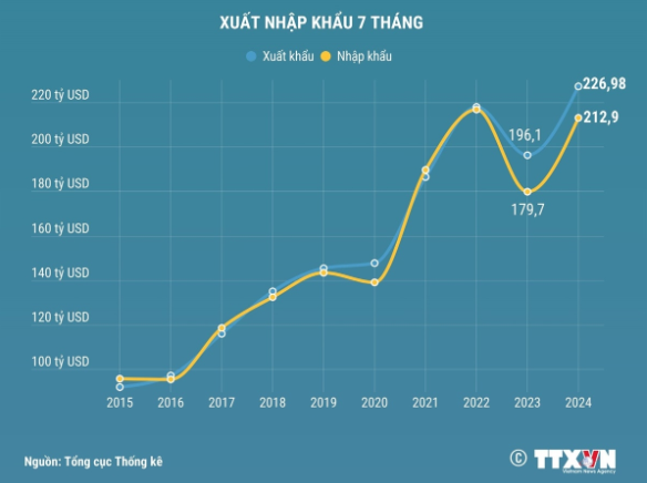 7 tháng năm 2024: Kinh tế Việt Nam duy trì xu hướng tích cực 