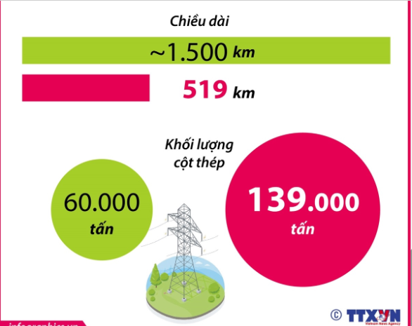 Dự án đường dây 500kV mạch 3 Quảng Trạch- Phố Nối về đích với tiến độ thần tốc 