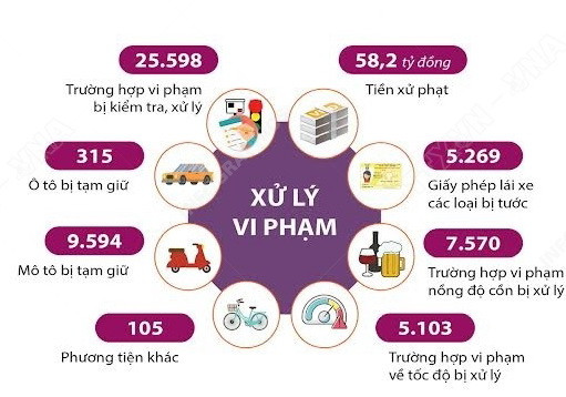 Xảy ra 155 vụ tai nạn làm 56 người chết trong kỳ nghỉ Tết Dương lịch.