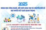 Khoa học công nghệ, đổi mới sáng tạo, chuyển đổi số đạt kết quả quan trọng 
