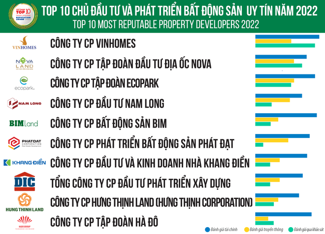 Vietnam Report công bố Top 10 công ty uy tín ngành bất động sản 2022 ảnh 1