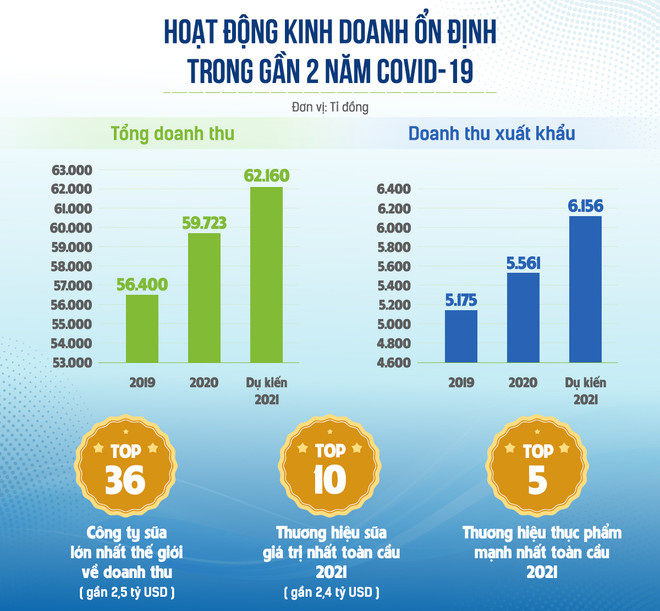 Một số kết quả tích cực của Vinamilk trong gần 2 năm xảy ra dịch COVID-19. Ba mũi nhọn trong chiến lược thực hiện mục tiêu kép của Vinamilk ảnh 5