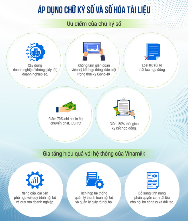 Hiệu quả của việc áp dụng chữ ký số và số hóa tài liệu ở Vinamilk. Ba mũi nhọn trong chiến lược thực hiện mục tiêu kép của Vinamilk ảnh 3