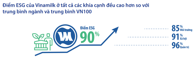 Vinamilk: ESG không còn là lựa chọn, mà là cơ hội cho các doanh nghiệp ảnh 5