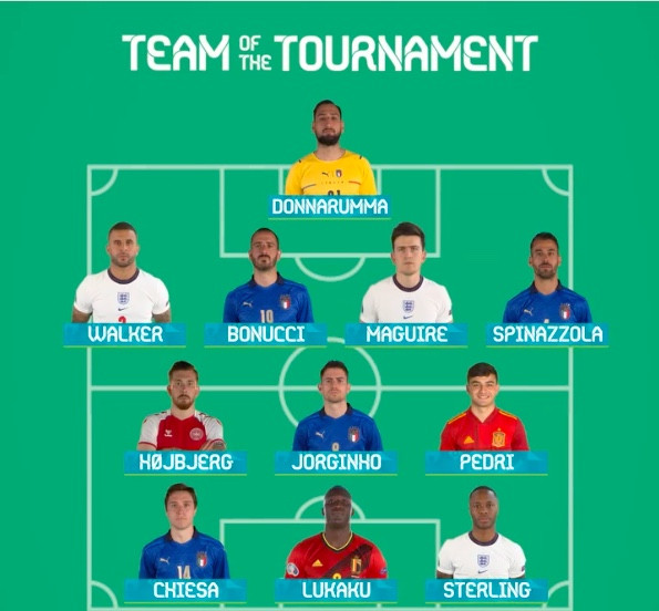 UEFA công bố đội hình xuất sắc nhất Vòng chung kết EURO 2020 ảnh 1