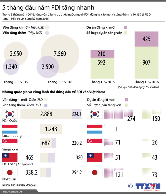 [Infographics] Tổng số vốn FDI 5 tháng đầu năm tăng nhanh ảnh 1