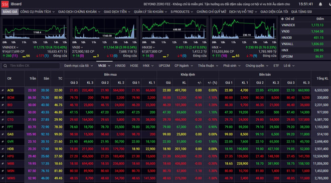Chứng khoán phiên 17/7: Chỉ số VN-Index tăng 7 phiên liên tiếp ảnh 1