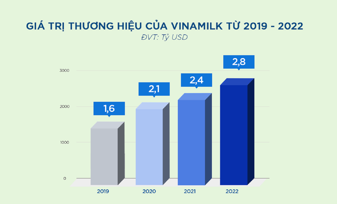 Vinamilk là thương hiệu sữa lớn thứ 6 toàn cầu với giá trị 2,8 tỷ USD ảnh 3