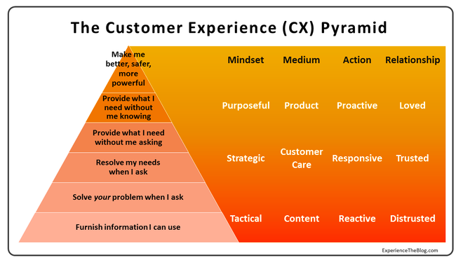 The New CX - Cách thức mới để quản lý trải nghiệm khách hàng ảnh 3