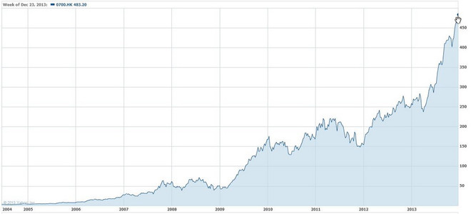 Siêu cổ phiếu Tencent tăng 130 lần trong hơn 9 năm ảnh 2