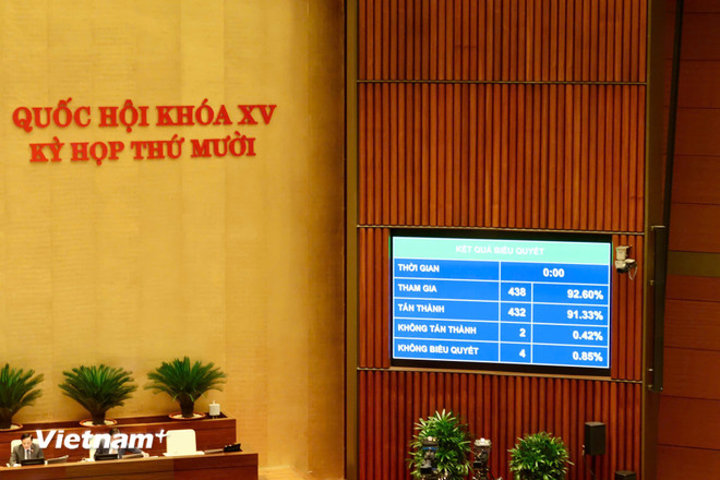 432 out of 438 delegates participating in the vote approved the Law amending and supplementing a number of articles of the Law on Intellectual Property. (Photo: Ministry of Science and Technology) vnp-luat-so-huu-tri-tue-1-3.jpg