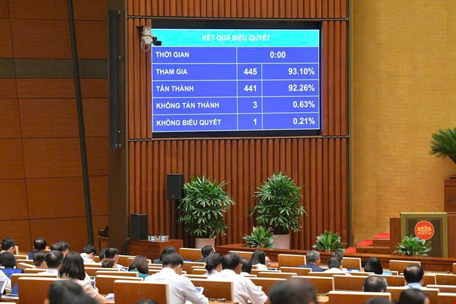 Quốc hội khóa XV, tại Kỳ họp thứ 9 ngày 14/6/2025 đã thông qua Luật Công nghiệp Công nghệ số với 441/445 đại biểu tán thành, đạt tỷ lệ 92,26%. (Ảnh: PV/Vietnam+) z6703804864943-04867ad0a95a8c8b129458a1c48eaf75.jpg