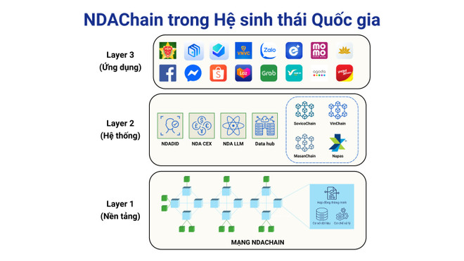 Nationell blockkedjeplattform med 3 lagerarkitektur - NDACHain. 01-kien-truc-3-lop-nen-tang-blockchain-quoc-gia-ndachain.png