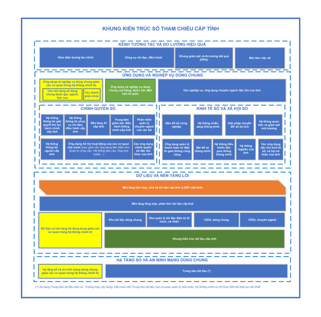 Referensmodell för provinsiellt ramverk för digital arkitektur. 02-mo-hinh-tham-chieu-khung-kien-truc-so-cap-tinh.png