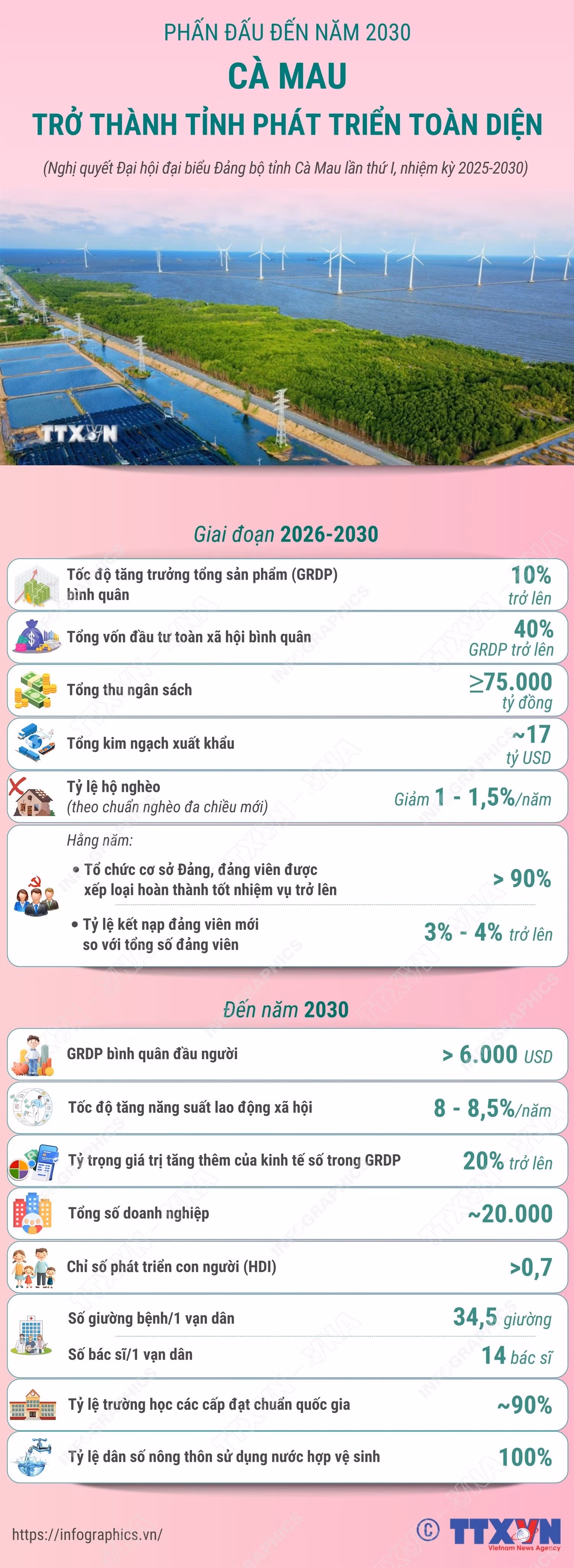 vna-potal-phan-dau-den-nam-2030-ca-mau-tro-thanh-tinh-phat-trien-toan-dien-8446521.jpg