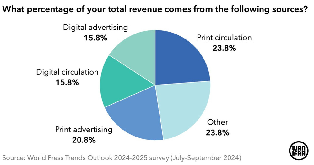 Doanh thu truyền thông toàn cầu 2024