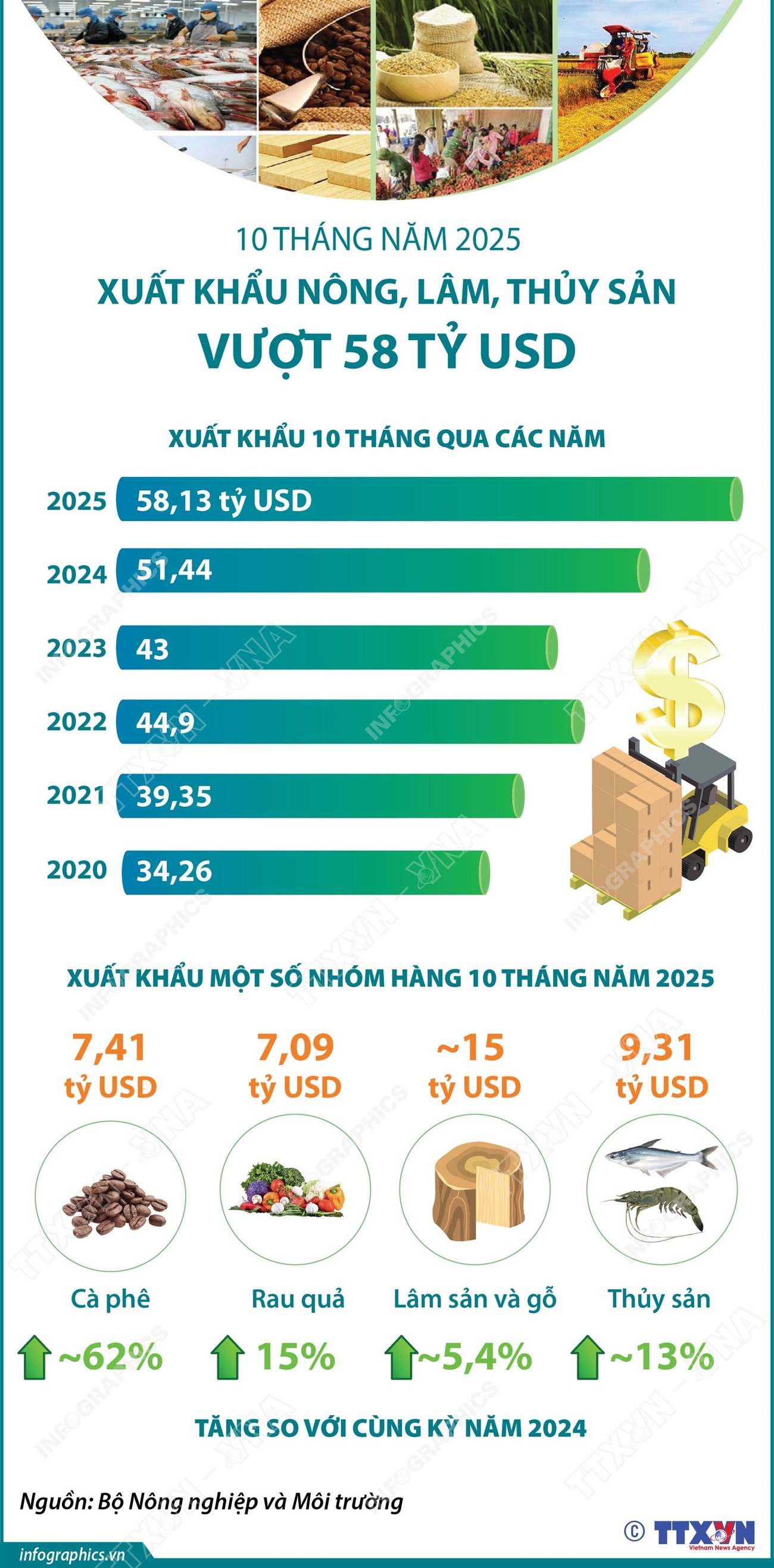 vna-potal-10-thang-nam-2025-xuat-khau-nong-lam-thuy-san-vuot-58-ty-usd-8386741.jpg