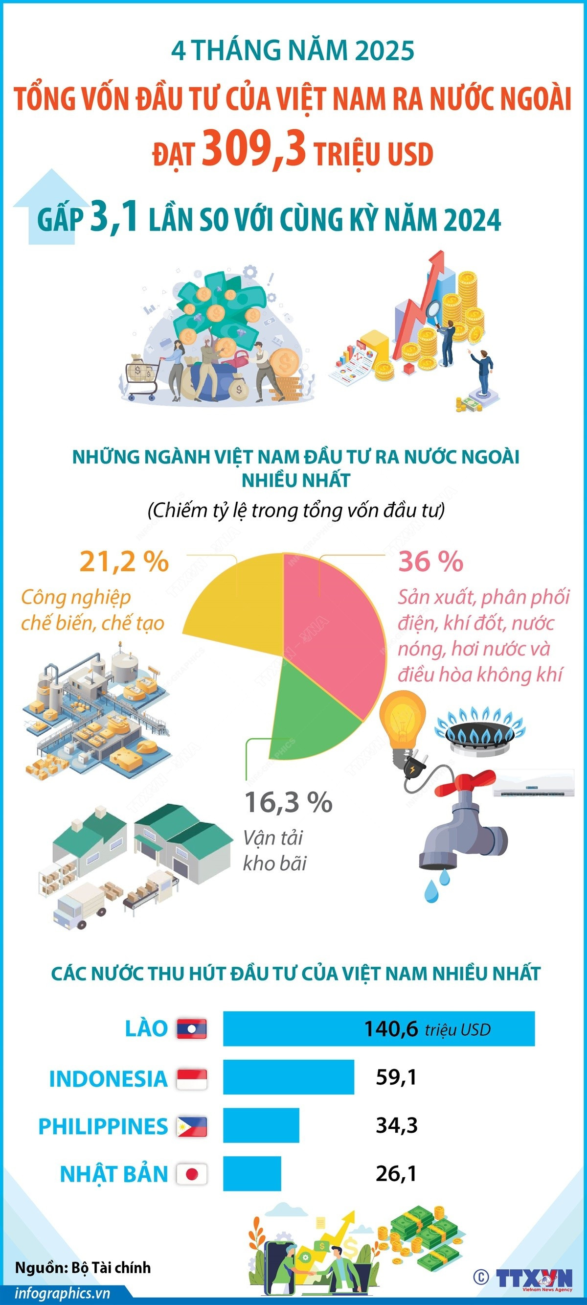 vna-potal-4-thang-nam-2025-dau-tu-cua-viet-nam-ra-nuoc-ngoai-gap-31-lan-so-voi-cung-ky-nam-2024-8018274.jpg