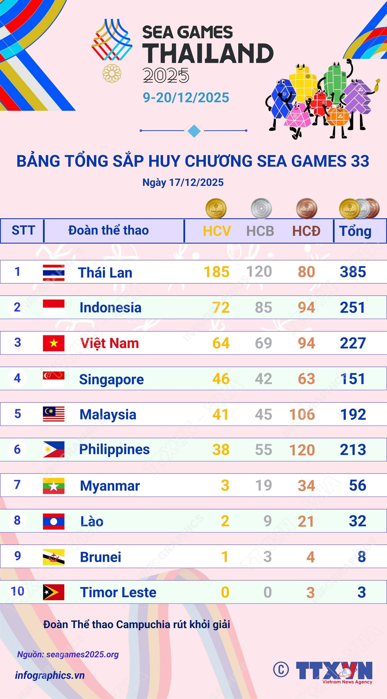 vna-potal-doan-viet-nam-dung-thu-3-tren-bang-tong-sap-huy-chuong-sea-games-33-060630655-8478312.png