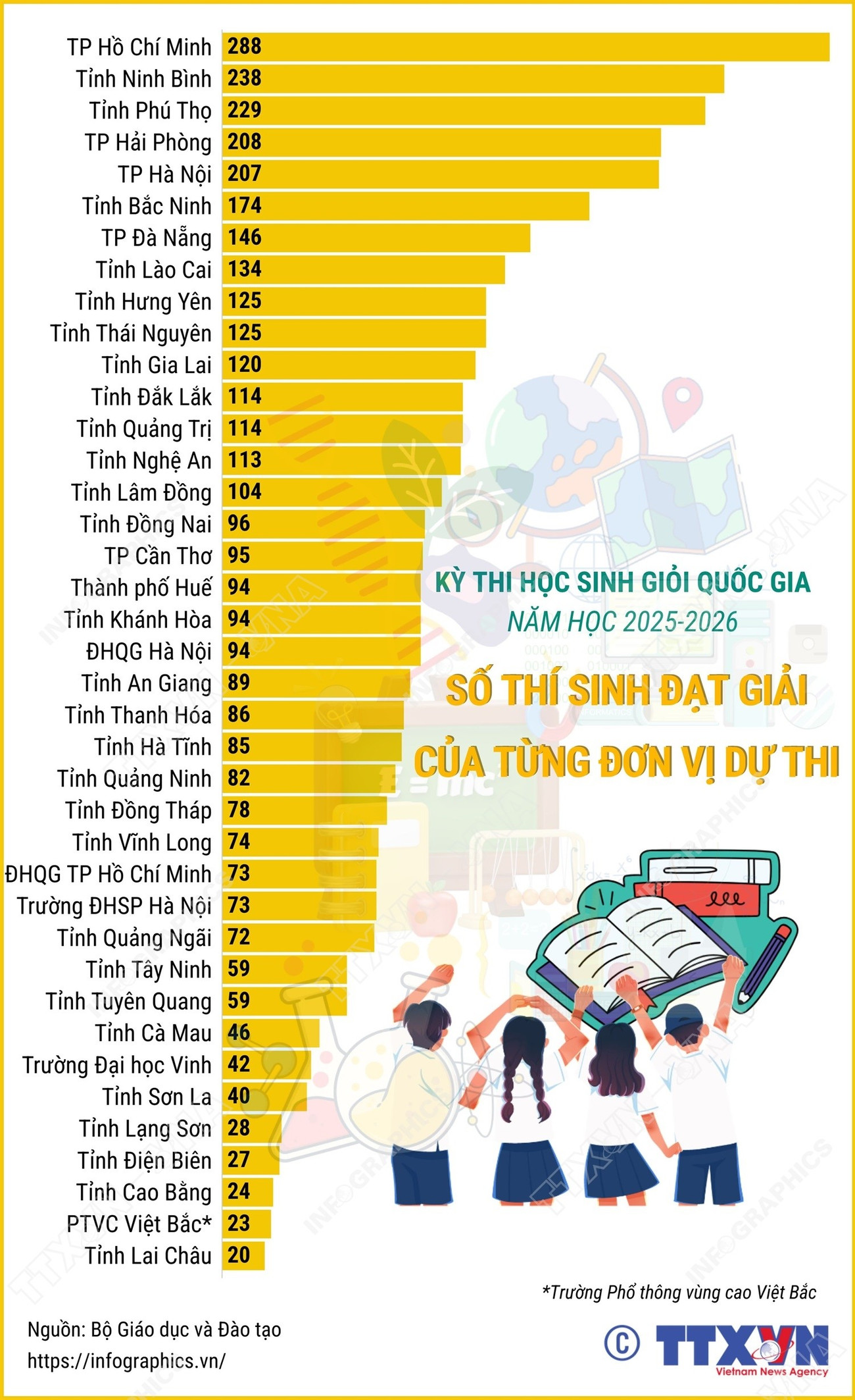 vna-potal-ky-thi-chon-hoc-sinh-gioi-quoc-gia-nam-hoc-2025-2026-so-thi-sinh-dat-giai-cua-tung-don-vi-du-thi-8543066.jpg