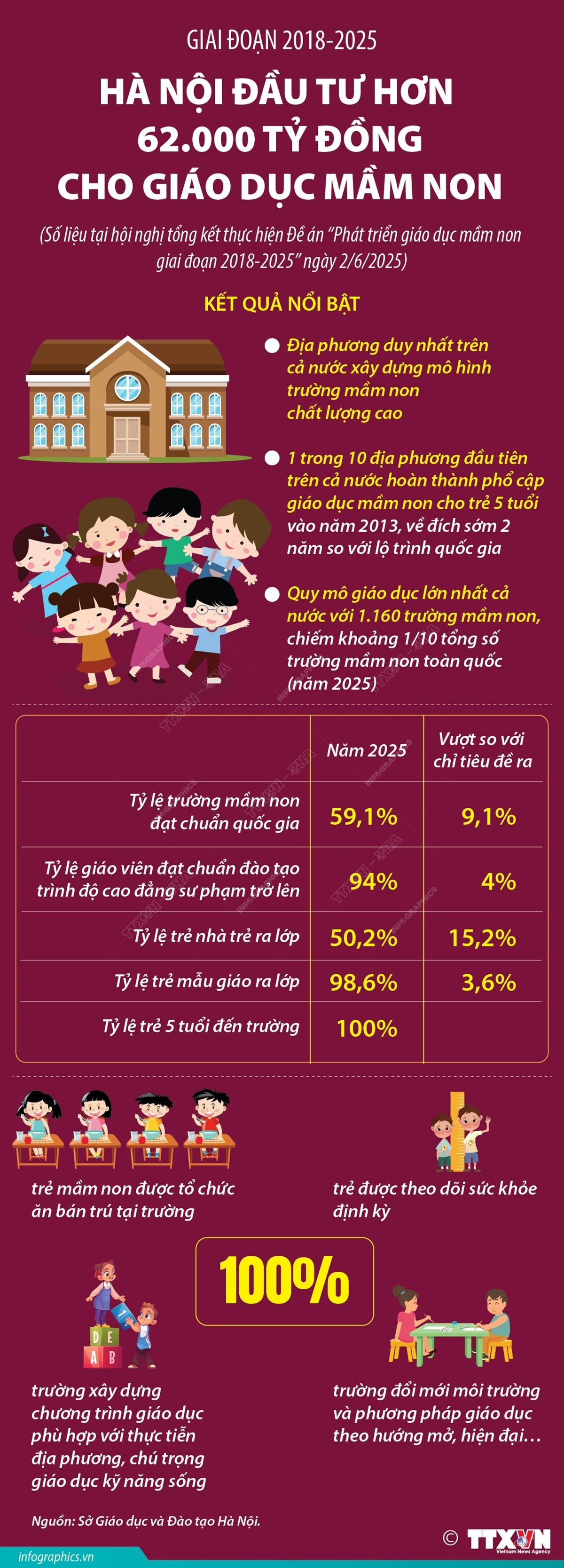 vna-potal-giai-doan-2018-2025-ha-noi-dau-tu-hon-62000-ty-dong-cho-giao-duc-mam-non-090125762-8073827.jpg
