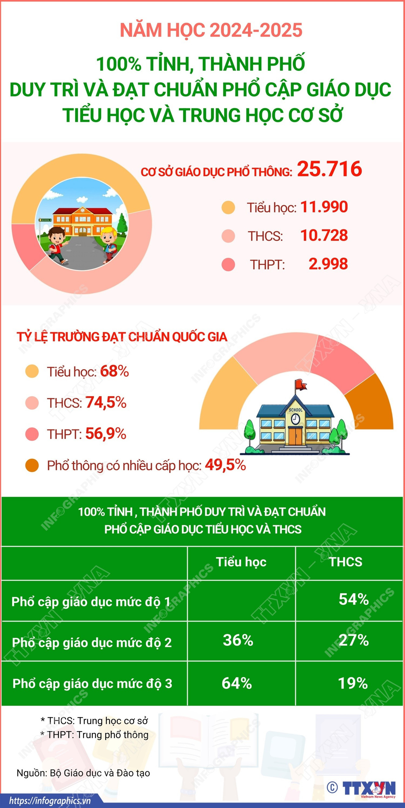 vna-potal-nam-hoc-2024-2025-100-tinh-thanh-pho-duy-tri-va-dat-chuan-pho-cap-giao-duc-tieu-hoc-va-thcs-8242478.png