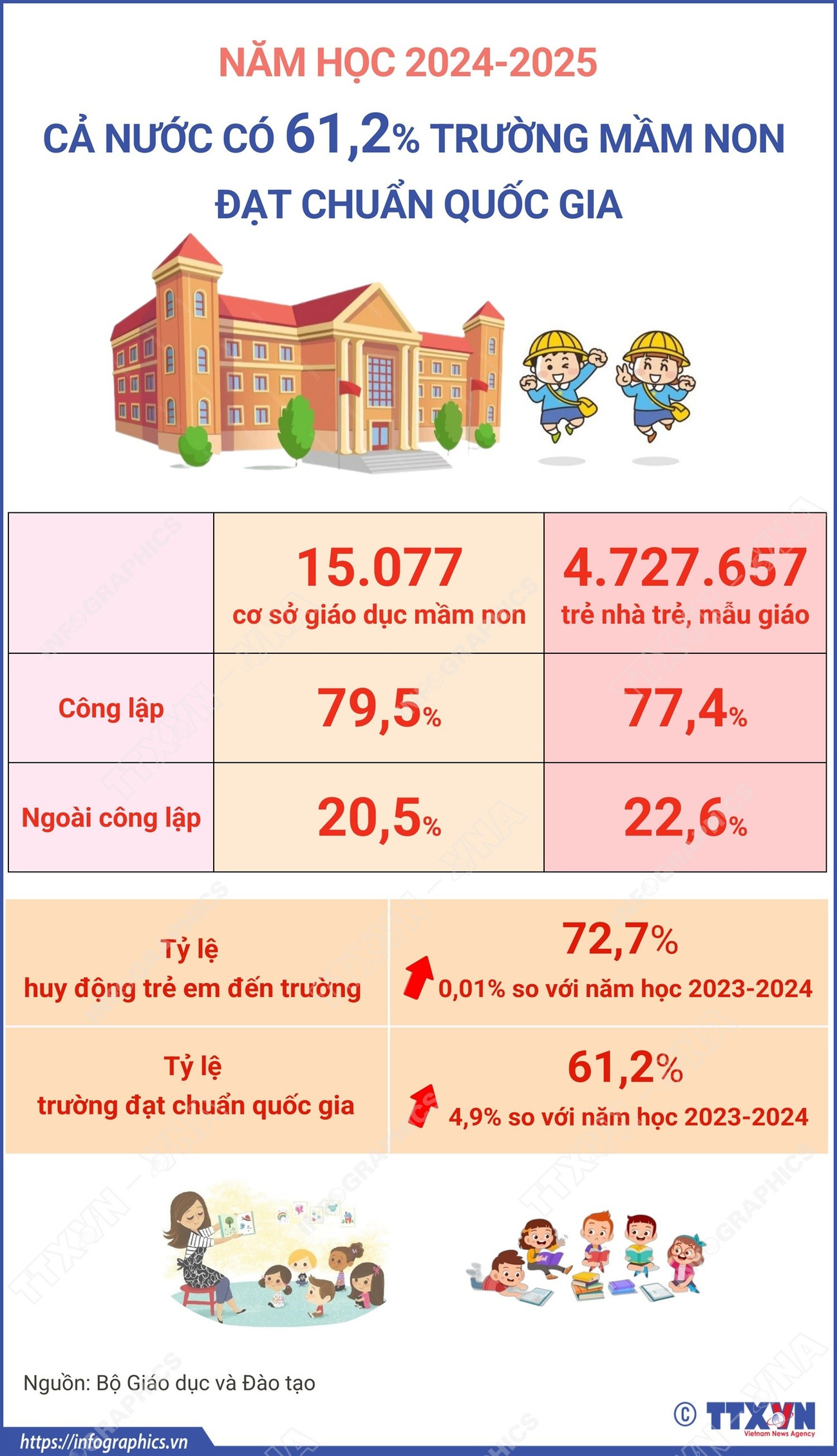 vna-potal-nam-hoc-2024-2025-ca-nuoc-co-612-truong-mam-non-dat-chuan-quoc-gia-8242477.png
