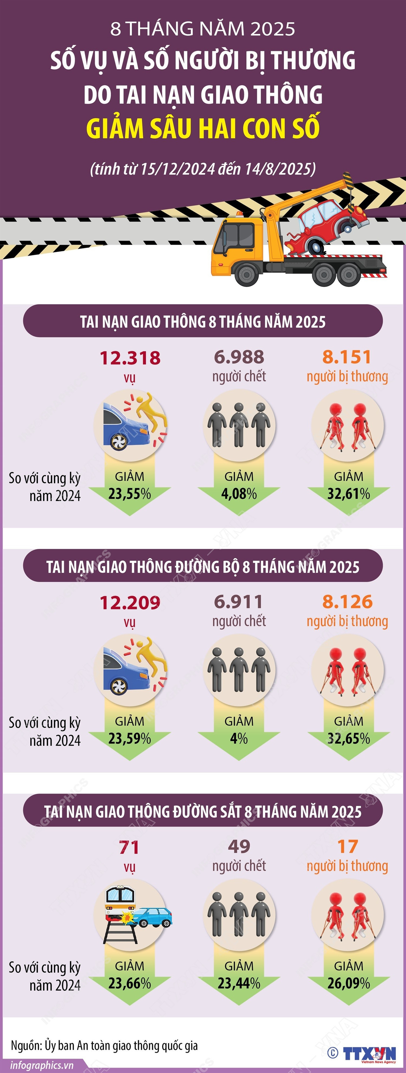 vna-potal-8-thang-nam-2025-so-vu-va-so-nguoi-bi-thuong-do-tai-nan-giao-thong-giam-sau-hai-con-so-8242466.jpg