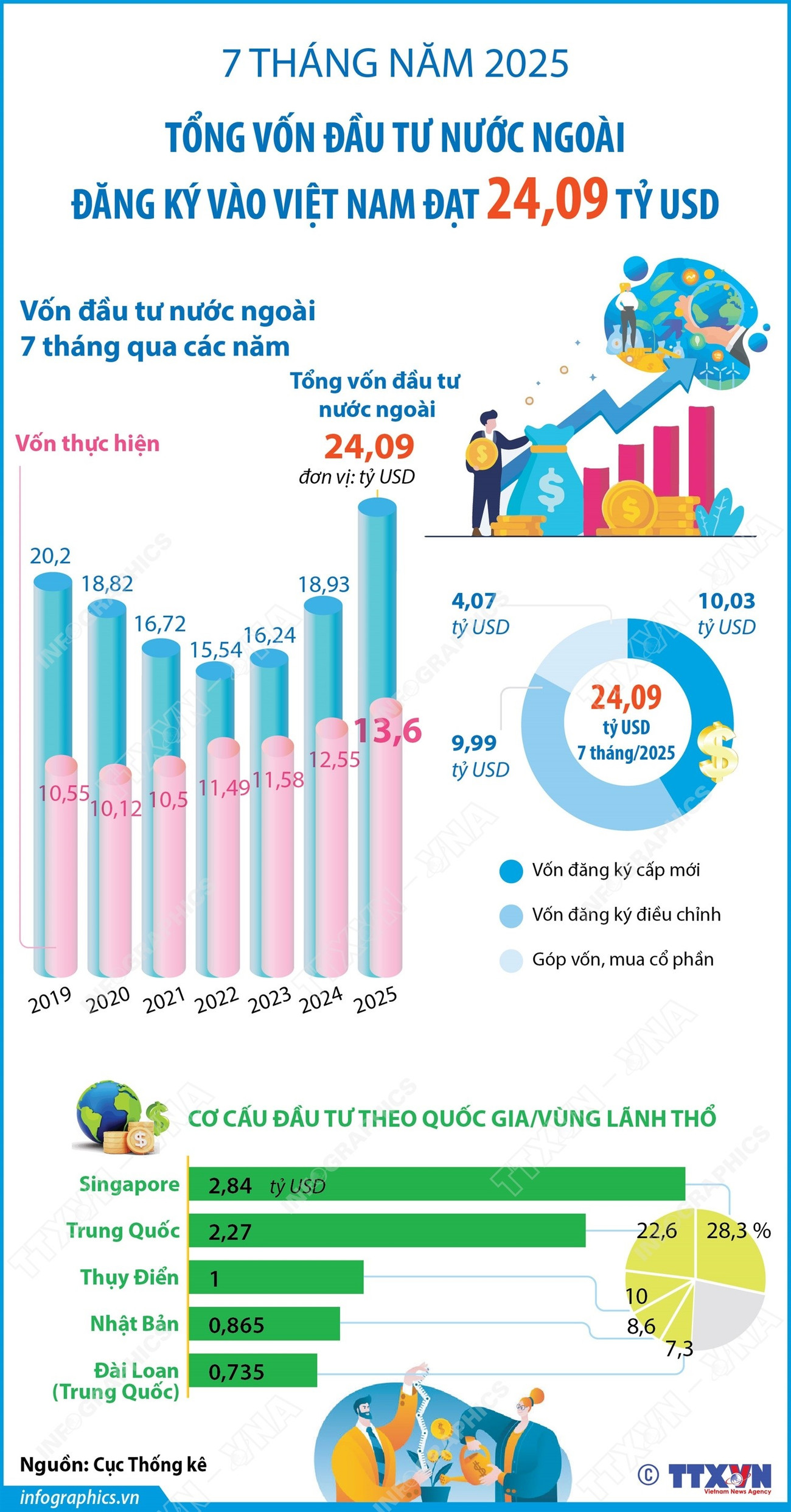 vna-potal-7-thang-nam-2025-tong-von-dau-tu-nuoc-ngoai-dang-ky-vao-viet-nam-dat-2409-ty-usd-8195423.jpg