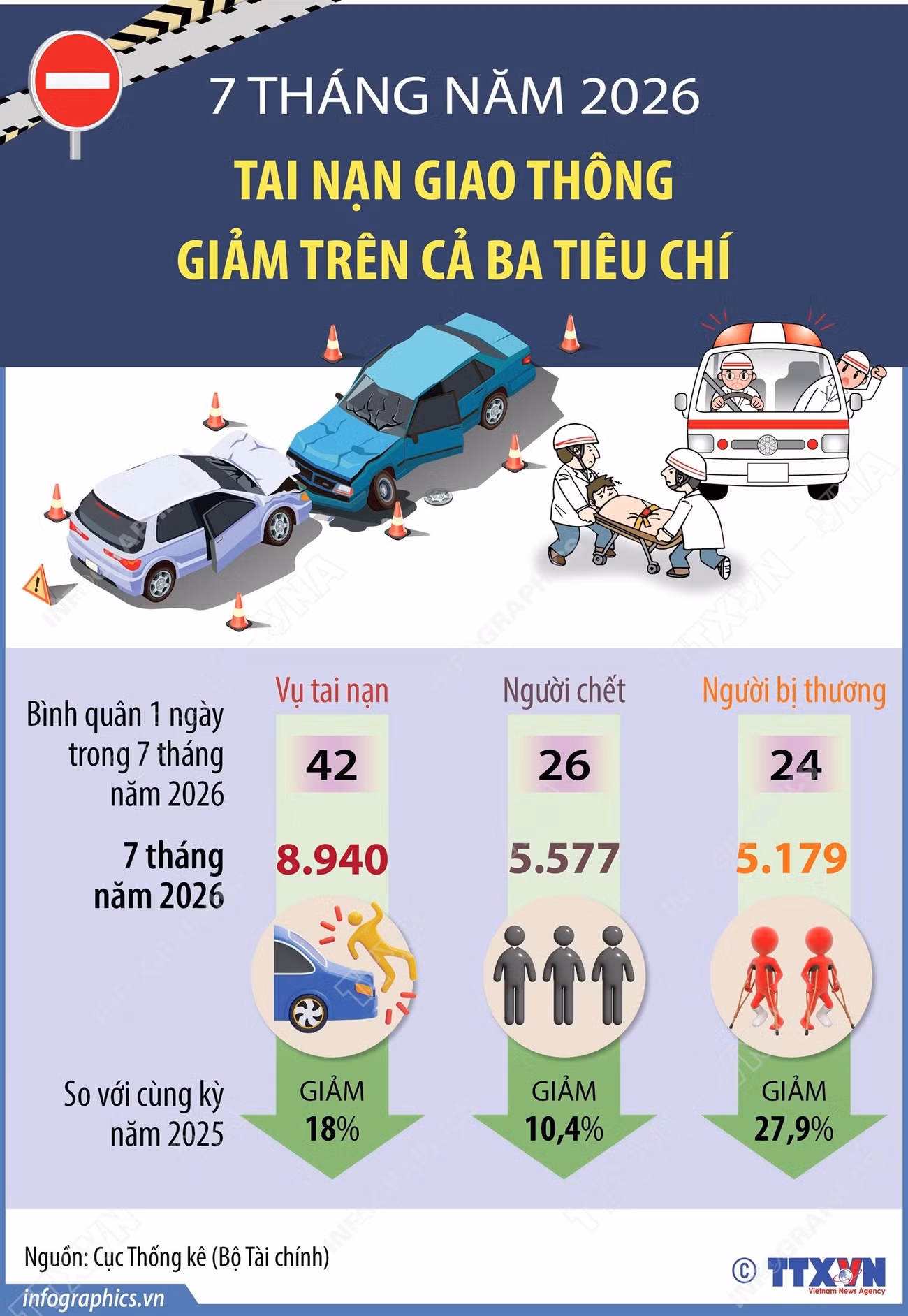 vna-potal-7-thang-nam-2026-tai-nan-giao-thong-giam-tren-ca-ba-tieu-chi-8929910.jpg