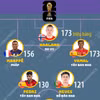 Đội hình xuất phát đắt giá nhất World Cup 2026