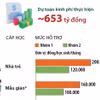 Thành phố Hồ Chí Minh miễn học phí từ năm học 2025-2026